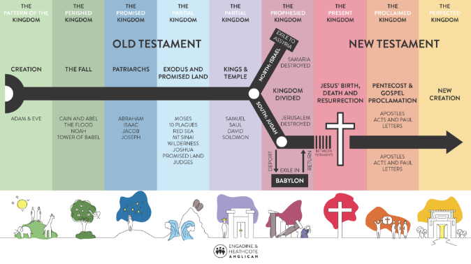 Gods big story bible timeline